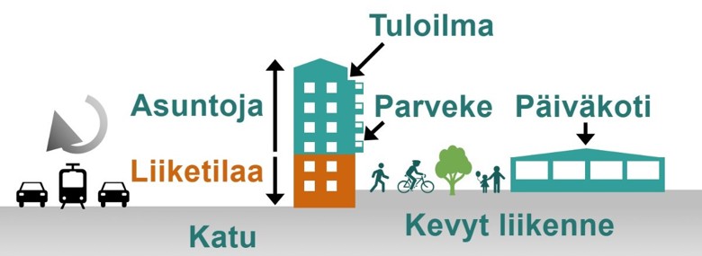 Illustration av placeringen av olika funktioner i stadsstrukturen. Affärslokaler i de lägre våningarna och bostäder i de högre. Balkongerna mot innergården och tilluftsintaget högt upp på innergårdens sida. Känsliga objekt såsom daghem längre bort från livliga gator.