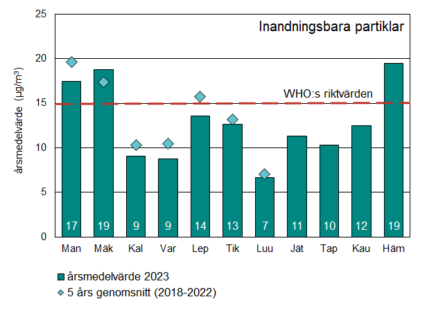 Halterna av inandningsbara partiklar år 2023 på olika mätstationer samt medelvärdet av koncentrationerna under de senaste fem åren på de permanenta mätstationerna.