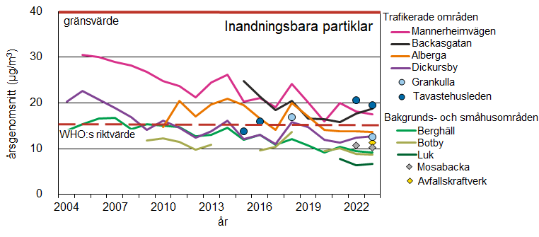 Koncentrationstrender för inandningsbara partiklar vid olika mätstationer från åren 2004–23 samt vid den mobila mätstationen i Tavastehusleden åren 2015–2016 och 2022–23, vid den mobila mätstationen i Mosabacka åren 2022–23, vid den mobila mätstationen i Grankulla åren 2018 och 2023 samt vid den mobila mätstationen i Avfallskraftverket år 2023. Årshalterna har stigit något sedan föregående mätperiod vid Tavastehusleden.